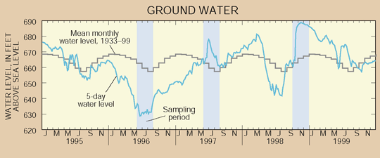 Figure 5. The water level in Edwards aquifer index well J–17 in Bexar County rose substantially during wet periods following the regional droughts of 1996 and 1998; and reflects the effects of pumpage at San Antonio as well as natural fluctuations in recharge and discharge. Although pumpage at San Antonio has increased fivefold since the 1930s, Edwards aquifer water levels show no long-term declines because the aquifer readily accepts recharge when rainfall is plentiful. 