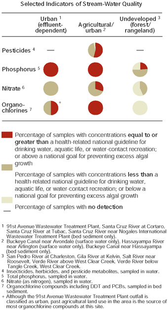 Graph showing Selected Indicators of Stream-Water Quality