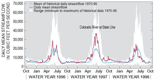 Figure 3. Streamflows in the UCOL were above average in water years 1996 and 1997. Water year 1998 streamflow was near average.