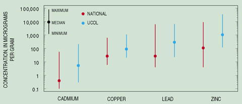 The median concentrations for cadmium, copper, lead, and zinc in streambed sediment from sites in the UCOL were higher than the median concentrations of the same trace elements sampled in other Study Units of the national NAWQA Program. The data available on trace elements include 541 samples from the NAWQA Study Units (Rice, 1999) and 37 samples from the UCOL. Mineralized areas and historical mining activities in the UCOL have resulted in higher concentrations of some trace elements in streams than those concentrations that typically are found in other parts of the United States.