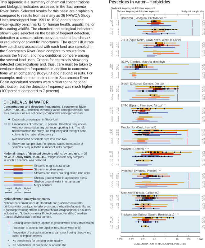This appendix is a summary of chemical concentrations and biological indicators assessed in the Sacramento River Basin. Selected results for this basin are graphically compared to results from as many as 36 NAWQA Study Units investigated from 1991 to 1998 and to national water-quality benchmarks for human health, aquatic life, or fish-eating wildlife. The chemical and biological indicators shown were selected on the basis of frequent detection, detection at concentrations above a national benchmark, or regulatory or scientific importance. The graphs illustrate how conditions associated with each land use sampled in the Sacramento River Basin compare to results from across the Nation, and how conditions compare among the several land uses. Graphs for chemicals show only detected concentrations and, thus, care must be taken to evaluate detection frequencies in addition to concentrations when comparing study-unit and national results. For example, molinate concentrations in Sacramento River Basin agricultural streams were similar to the national distribution, but the detection frequency was much higher (100 percent compared to 7 percent).Graph showing CHEMICALS IN WATER and Pesticides in water—Herbicides.