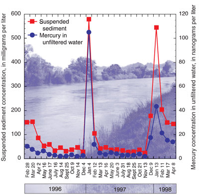 Figure 14. Mercury and suspended sediment concentrations for the Sacramento River at Colusa site. Mercury concentrations increase with sediment concentrations because mercury is attached to sediment particles.