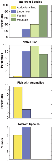 Figure 18. Characteristics of fish from ecological studies. 