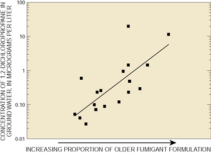 Figure 26. Based on the relative amounts of chloro-propanes in samples, higher concentrations of 1,2-dichloropropane are likely derived from older fumigant formulations.