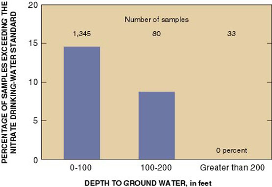 graph showing percentage of ground-water samples that exceed the
drinking-water standard
