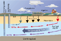 illustration showing ground-water flow