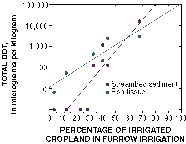 Percentage of irrigated cropland in furrow irrigation.