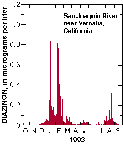 High diazinon concentrations in the San Joaquin River.