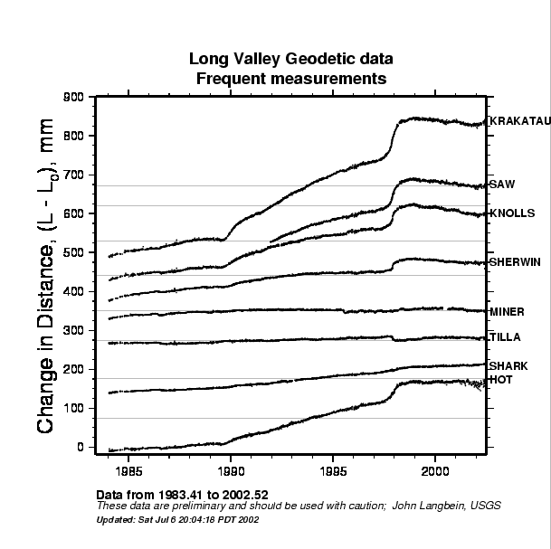 Long Valley caldera 2-color EDM data