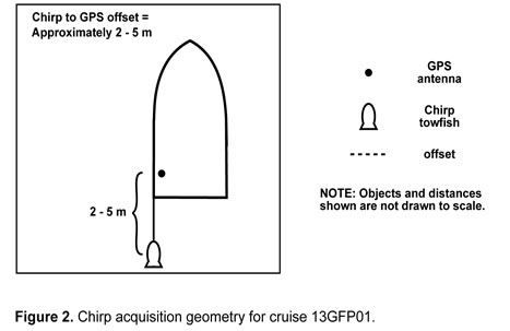 Figure 2. Chirp acquisition geometry for cruise 13GFP01.