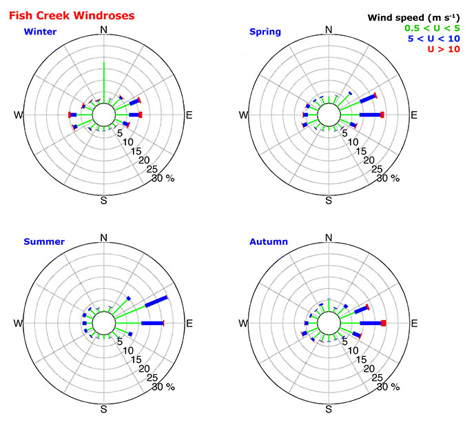Figure showing sample wind roses from Fish Creek station.