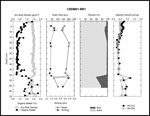 Thumbnail image showing downloadable data plot depicting bulk density, organic content, mean grain size and sorting, percent sand and mud, and beryllium-7 inventory of Chandeleur Island sediment cores