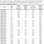 Thumbnail image showing downloadable physical parameter spreadsheet of Chandeleur Islands sediment cores