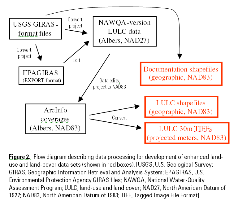 Figure 2. Flow diagram describing data processing for development of enhanced land-use and land-cover data sets (shown in red boxes). [USGS, U.S. Geological Survey; GIRAS, Geographic Information Retrieval and Analysis System; EPAGIRAS, U.S. Environmental Protection Agency GIRAS files; NAWQA, National Water-Quality Assessment Program; LULC, land-use and land cover; NAD27, North American Datum of 1927; NAD83, North American Datum of 1983; TIFF, Tagged Image File Format]