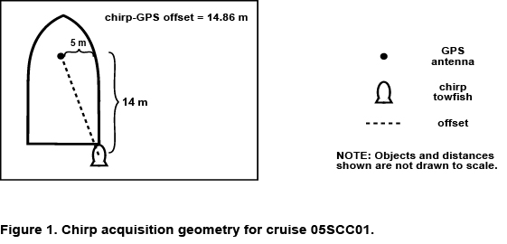 Figure 1. Chirp acquisition geometry for cruise 05SCC01.
