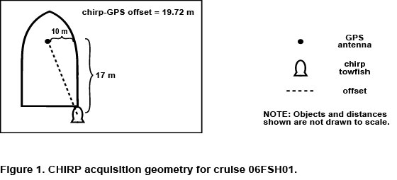 Figure 1. Chirp acquisition geometry for cruise 06FSH01.