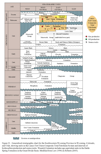 Generalized stratigraphic chart for the Southwestern Wyoming Province in Wyoming, Colorado, and Utah, showing units in the Lance–Fort Union Composite Total Petroleum System, and intervals of hydrocarbon production and source rocks. Wasatch Formation includes age equivalent units in the Battle Spring Formation in the Great Divide Basin. Modified from Law (1996) in Roberts (2005).