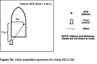 Figure 1B. Chirp acquisition geometry for cruise 09CCT04.
