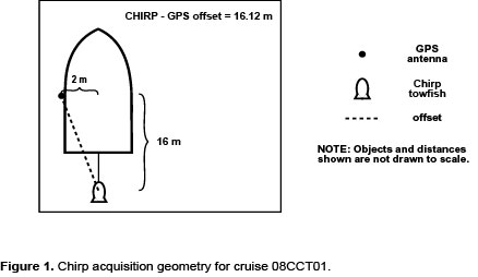 Figure 1. Chirp acquisition geometry for cruise 08CCT01.