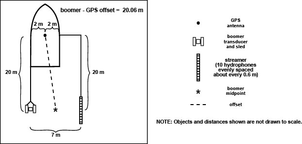 Figure 1. Acquisition geometry for cruises 96FGS01 and 97FGS01.