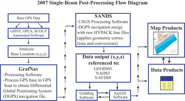 Single-beam post processing workflow