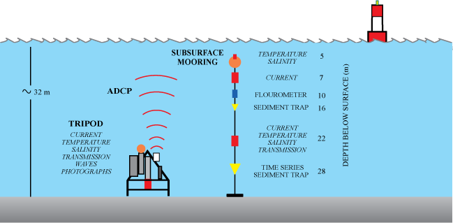 Schematic of moored instruments deployed at LT-A from 1998-2002.