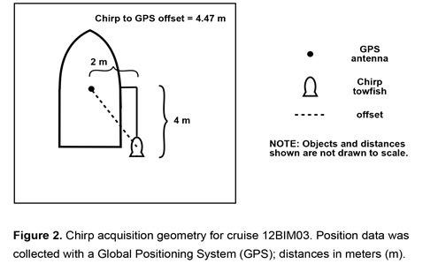 Figure 2. Chirp acquisition geometry for cruise 12BIM03.