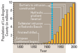 graph showing saltwater intrusion versus population growth