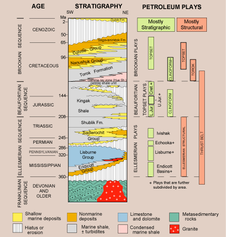 diagram showing summary of ages, names, and rock types present in the NPRA of Alaska