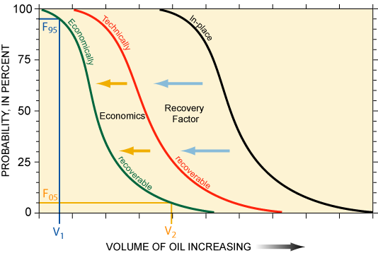 graph showing petroleum volumes and probabilities