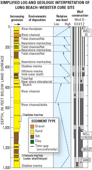 simplified log and geologic interpretation of it