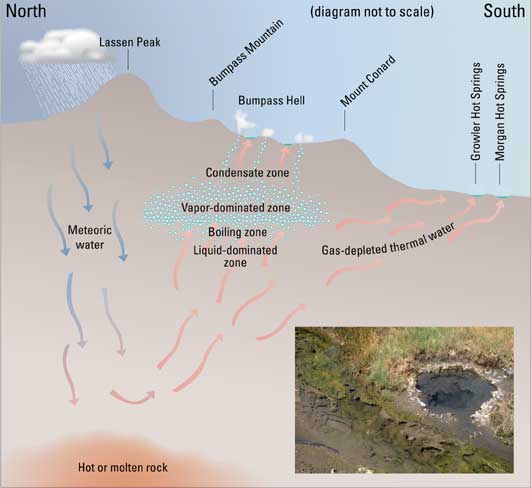 diagram showing the Lassen hydrothermal system with an inset photograph of Morgan Hot Springs