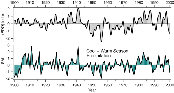graph showing monthly indices of the Pacific Decadal Oscillation and combined seasonal precipitation for the Colorado Plateau
