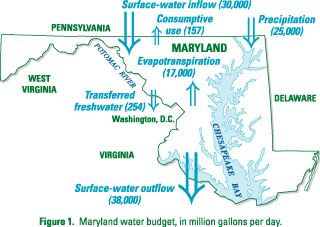 Figure 1. Maryland water budget, in million gallons per day. (Click to view larger image)