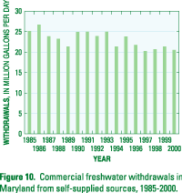 Figure 10. Commercial freshwater withdrawals in Maryland from self-supplied sources, 1985-2000. (Click to view larger image)