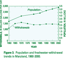 Figure 3. Population and freshwater-withdrawal trends in Maryland, 1960-2000. (Click to view larger image)