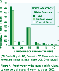 Figure 4. Freshwater withdrawals in Maryland, by category of use and water sources, 2000