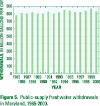Figure 5. Public-supply freshwater withdrawals in Maryland, 1985-2000. (Click to view larger image)