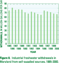 Figure 8. Industrial freshwater withdrawals in Maryland from self-supplied sources, 1985-2000. (Click to view larger image)