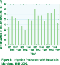 Figure 9. Irrigation freshwater withdrawals in Maryland, 1985-2000. (Click to view larger image)