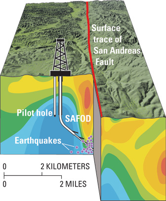 block diagram showing the San Andreas Fault Observatory at depth