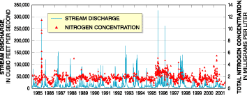 Figure 1. Stream discharge and total nitrogen concentrations in the Potomac River at Chain Bridge at Washington, D.C., 1985-2001.(Click to view larger image)