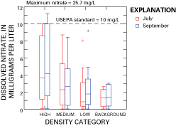 Figure 3.Boxplot of nitrate data for all density categories and both months when samples were collected.