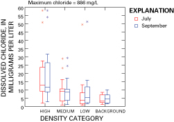 Figure 4. Boxplot of chloride data for all density categories and both months when samples were collected.
