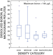 Figure 5. Boxplot of boron data for all density categories for samples collected in September.