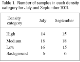 Table 1. Number of samples in each density category for July and September 2001.