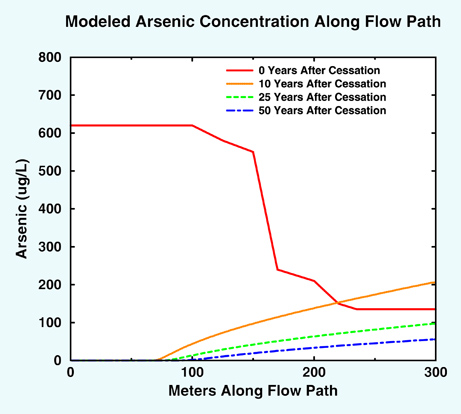 Model simulated concentrations of arsenic