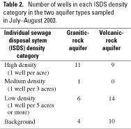 Table 2. Number of wells in each ISDS density category in the two aquifer types sampled in July-August 2003.