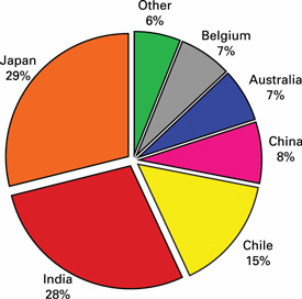 Pie chart showing New Zealand coal export markets in 1998. Japan, 29%; India, 28%; Chile, 15%; China, 8%; Australia, 7%; Belgium, 7%; Other, 6%