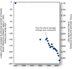 Figure 4.Cumulative change and total ground-water in storage in the High Plains aquifer for selected years, predevelopment through 2003.